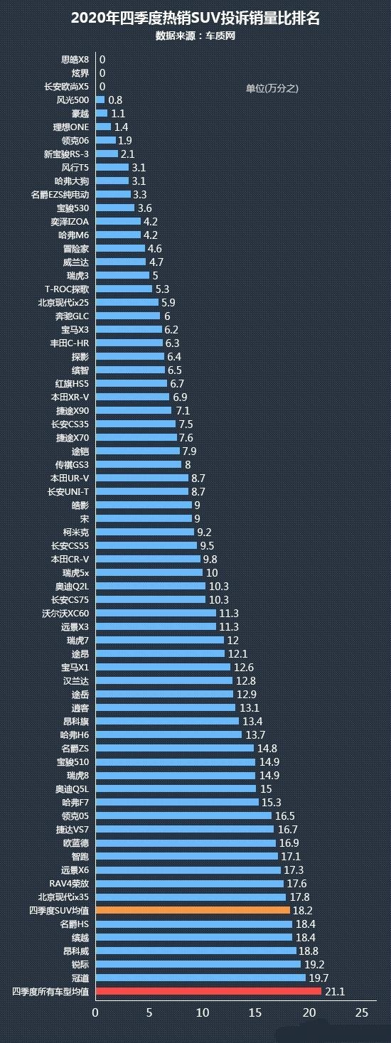 销量高是否代表质量好？6款热门SUV真实质量口碑