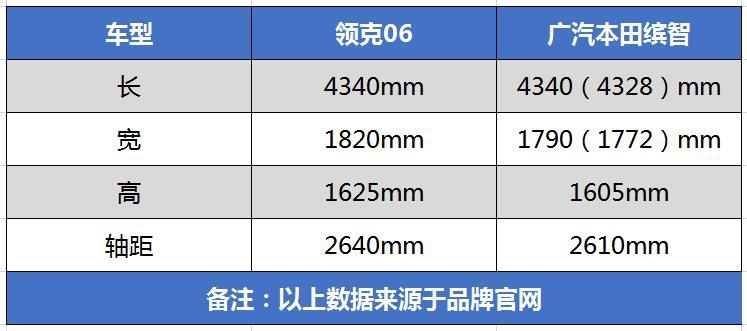 宿敌较量！领克06对比广汽本田缤智，谁才是年轻人的宠儿？