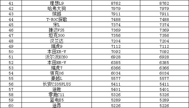 2024年1月汽车销量排行榜 长安CS75 PLUS销量暴涨