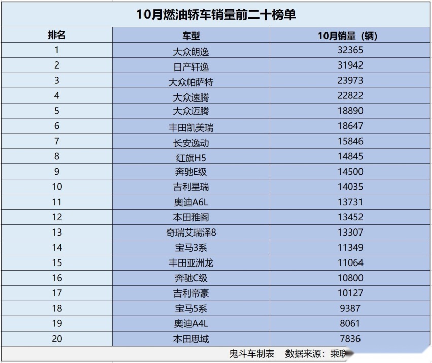 燃油车跌惨了？10月燃油轿车销量榜单 17款销量过万 帕萨特第三
