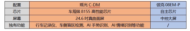 豪华配置大比拼：瑶光C-DM舒适性配置完胜领克08？