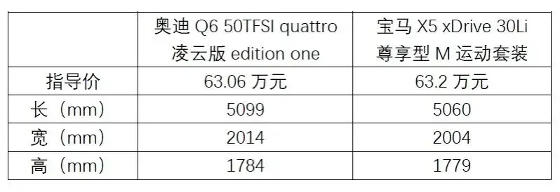 德系豪华PK，上汽奥迪Q6赢麻了