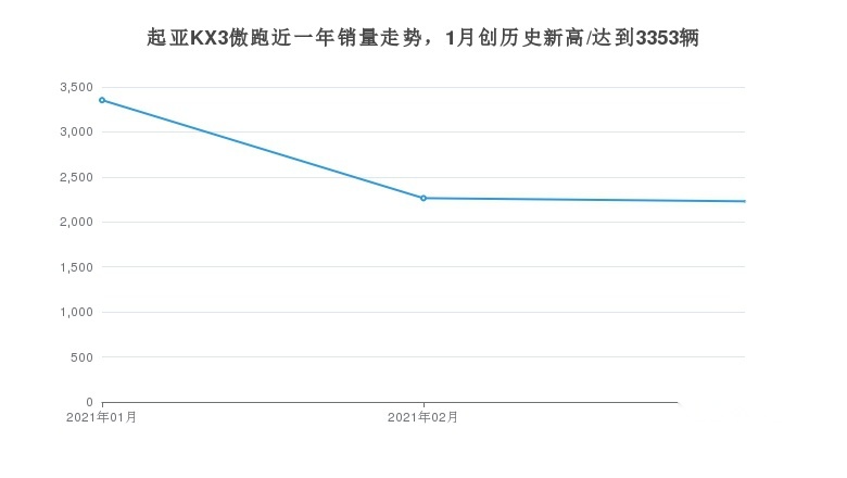 起亚KX3傲跑月销量2229辆，韩系产品中排名第6
