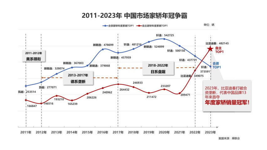 #秦夺年度家轿冠军，秦 PLUS堪称现象级车型