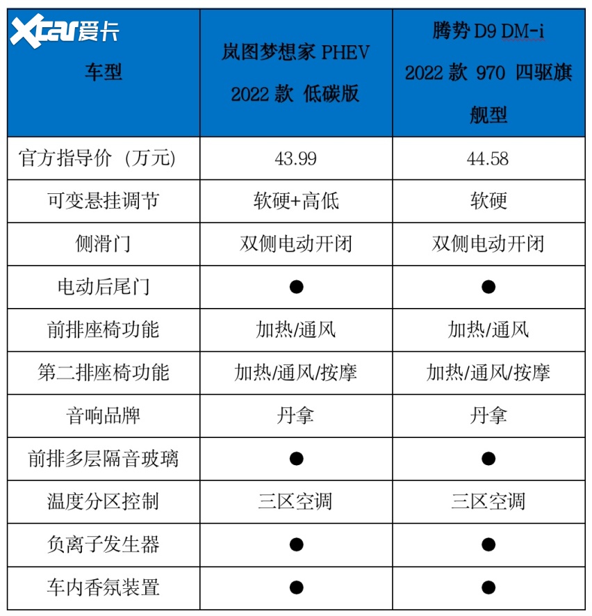 40万级国产新能源MPV，岚图梦想家和腾势D9谁才是豪华标杆？