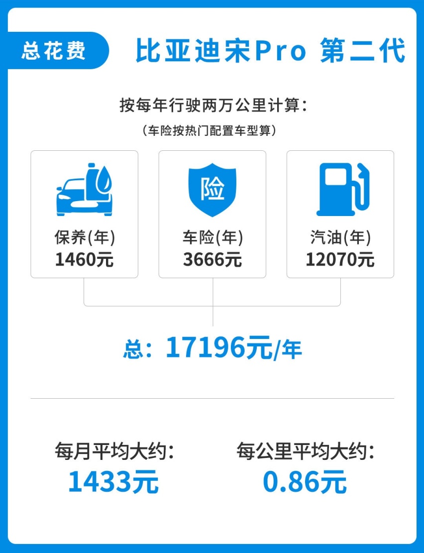 只要9.28万起！空间配置都比CR-V强 但比亚迪宋Pro好养活吗？