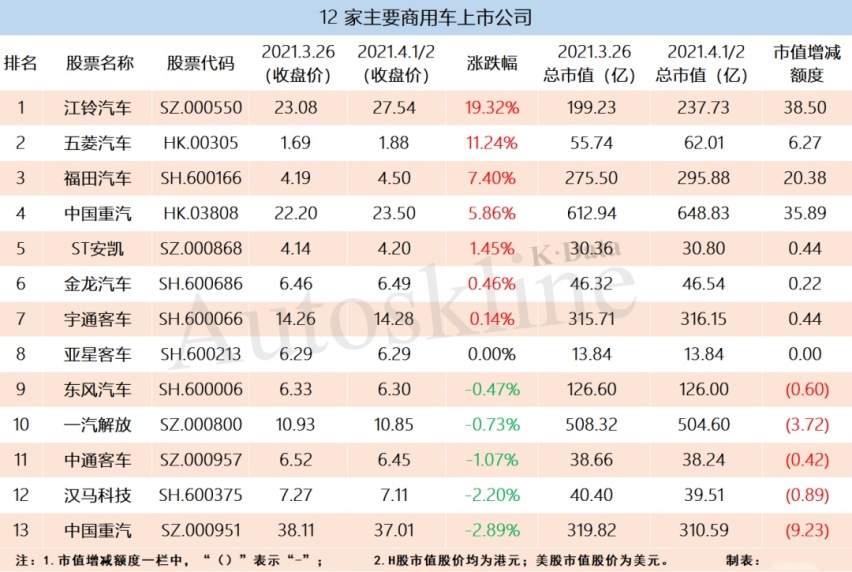江铃、小鹏凭业绩领涨，汽车业上市公司一周市值增厚2200亿元