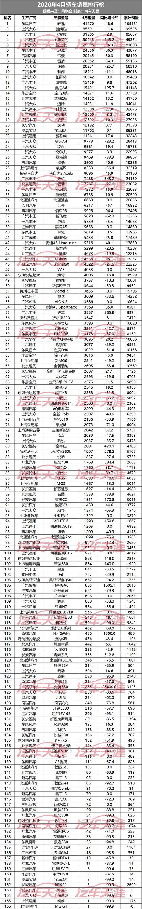 4月汽车销量排名完整版：444款车型，看看你的爱车排第几？