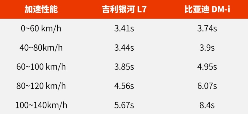 为什么 3 档 DHT 才是「电混」的效率之王？