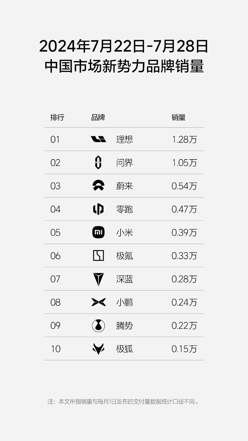 理想汽车公布2024年第30周销量数据