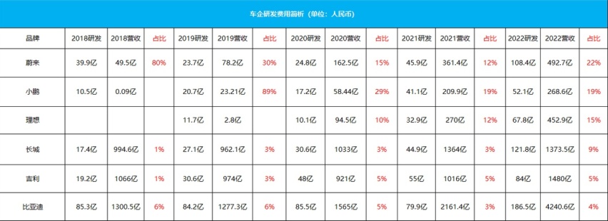 每年亏百亿，电动车发展缓慢，都是被自动驾驶坑的？