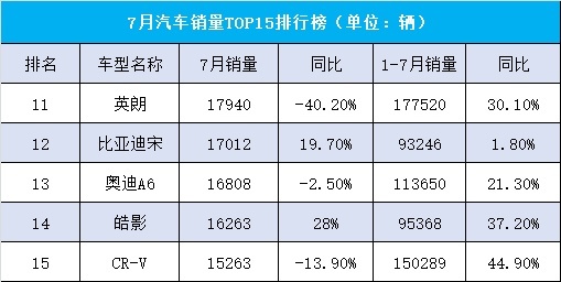 7月汽车销量TOP15，轩逸第一，哈弗H6仅第五，英朗几乎腰斩