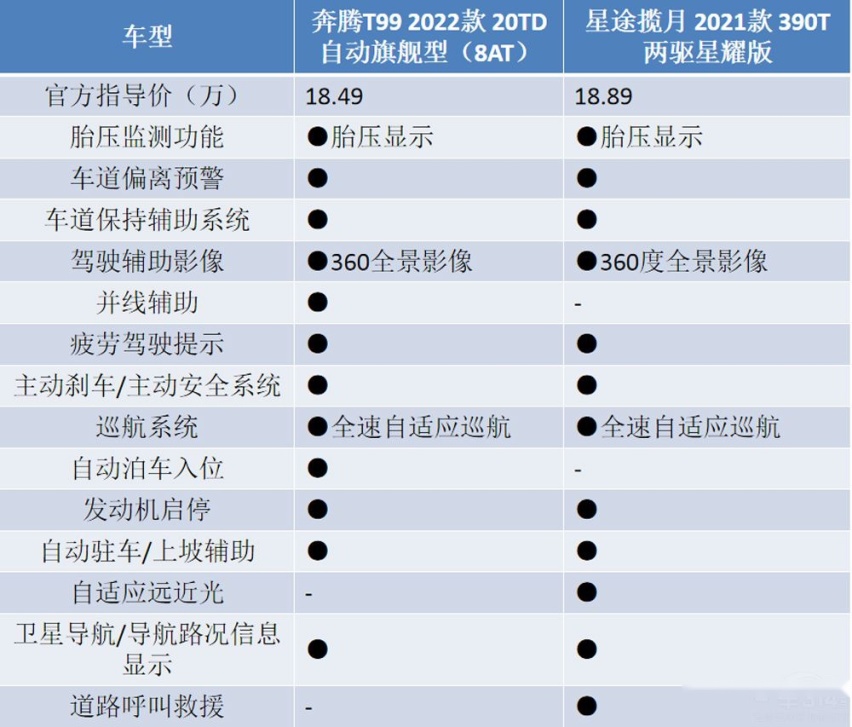 奔腾T99对比星途揽月,谁才是高性价比SUV?