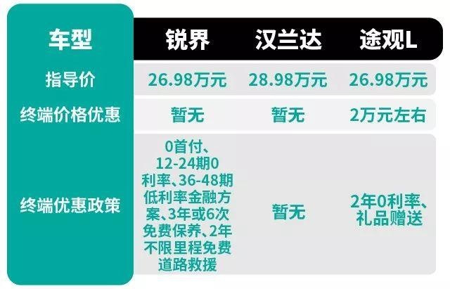 挑配置看质价比，锐界/汉兰达/途观L谁更值得推荐？
