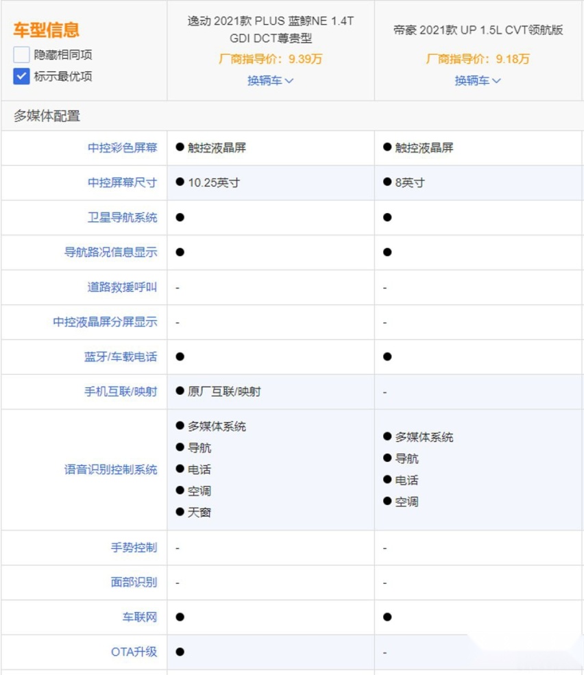 强者之间的对决，长安逸动超越吉利帝豪靠的是什么？