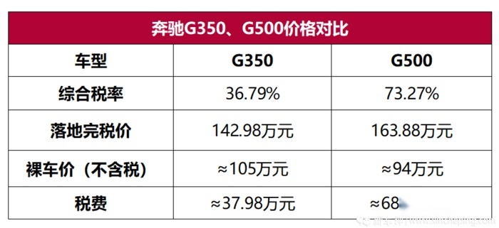 每卖一台G350，奔驰至少比G500能多赚20万，问你服不服