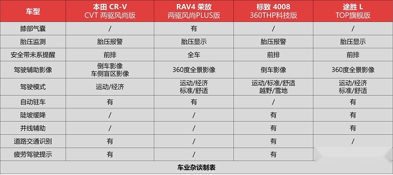 最近买合资SUV一定要对比这四款：CR-V、荣放、途胜L和标致4008