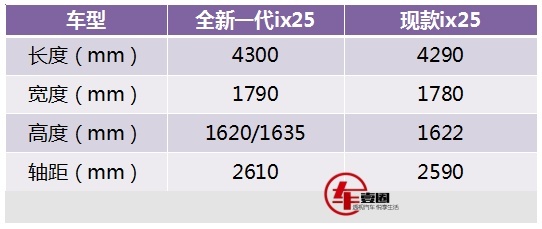 换装1.5L发动机，轴距加长，全新一代ix25申报图曝光