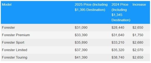 2025款斯巴鲁森林人海外售价公布 比老款更贵 在中国定价成悬念
