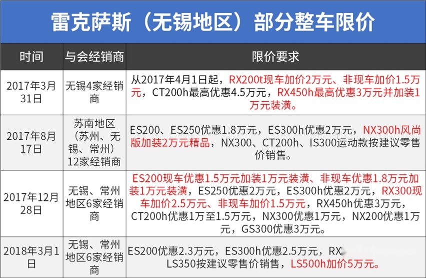 实锤！官方要求必须加价卖，这家日系车企遭重罚！