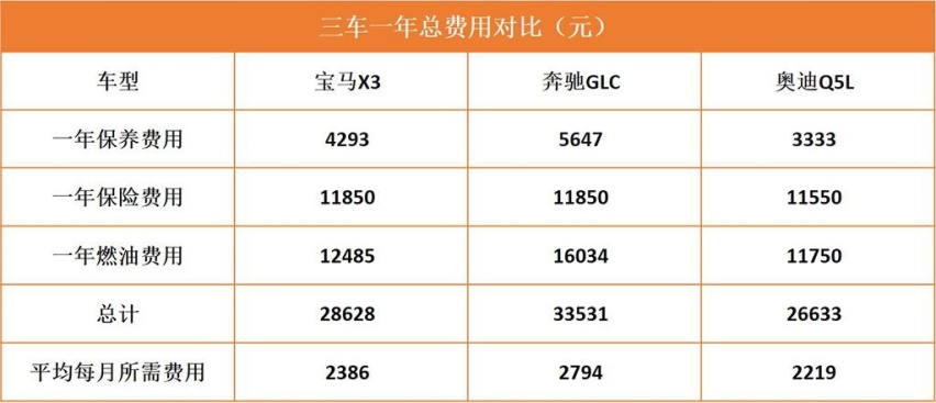 主流BBA的SUV养车分析，X3、GLC、Q5L用车成本对比