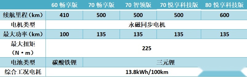 电池黑科技加持，唯一槽点太前卫，埃安Y上市配置哪个值得买？