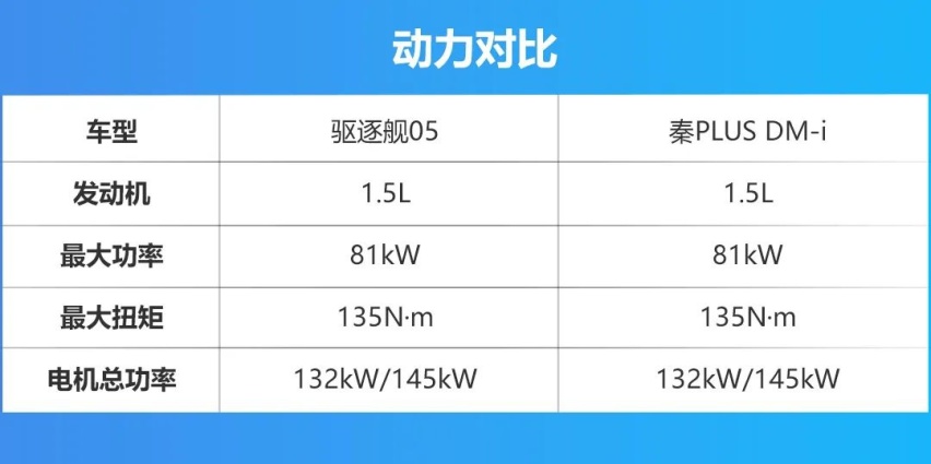 比亚迪驱逐舰05对比秦PLUS DM-i，兄弟相争谁更强？