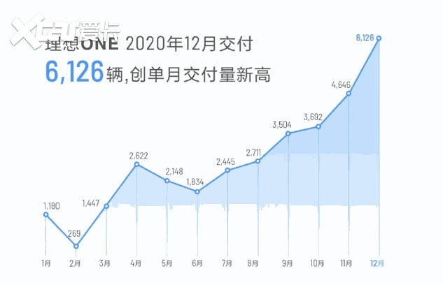 2020理想汽车全年交付3.2万辆，2021年依然没有新车？