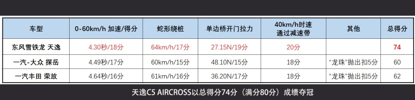 “底盘大师”争霸赛桂冠出炉，天逸为何能够力压探岳/荣放？