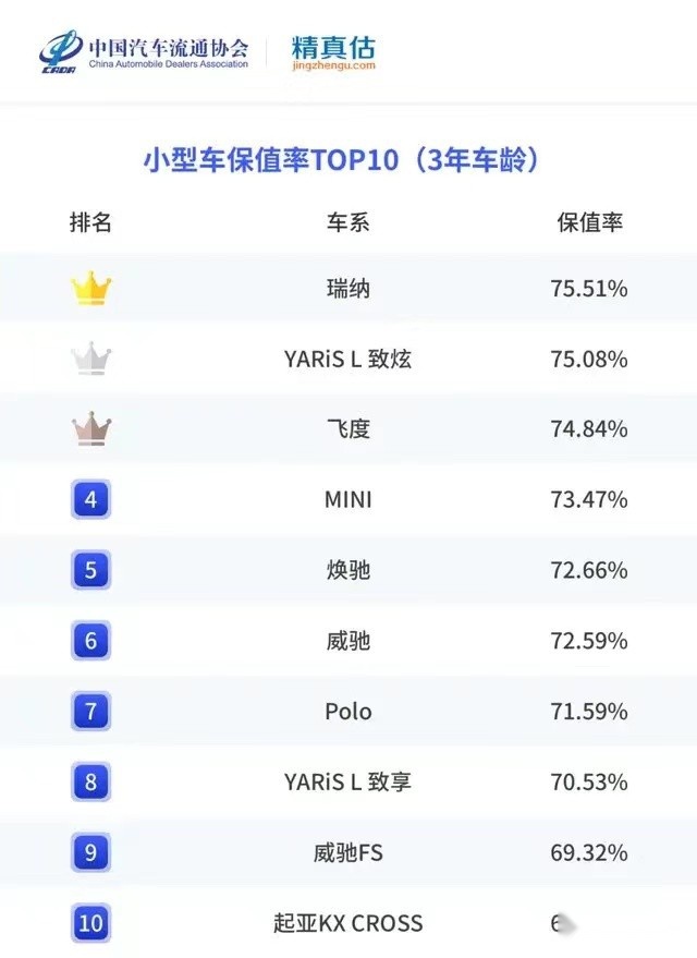 仅供参考的上半年保值率公布，又有哪些车成了理财产品？