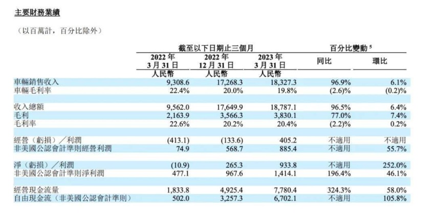 4月新能源：轿车、SUV双冠王！比亚迪月销19.39万辆