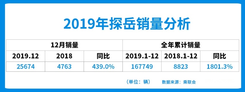 国产新车力压途观，拿下第二！12月SUV销量榜出炉