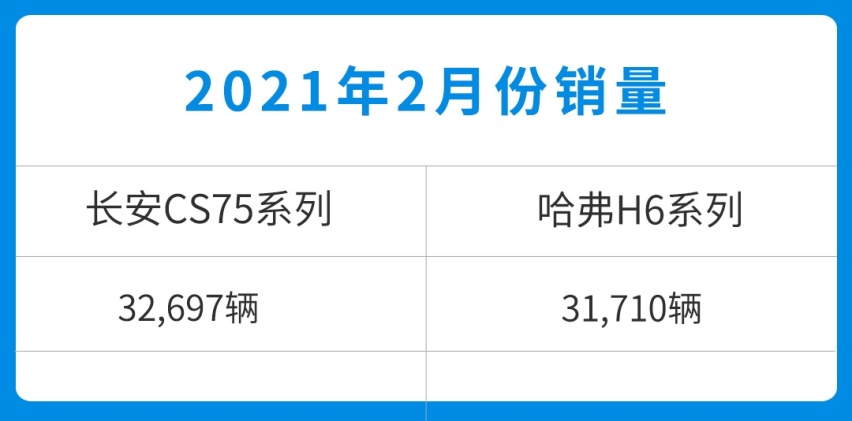 准备好钱！这10万级SUV月销破万 更新后油耗仅5.9L？