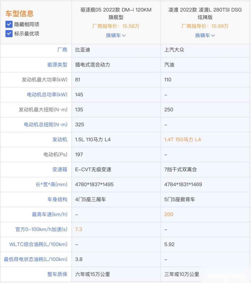 预算20万 凌渡L和驱逐舰05应该怎么选？