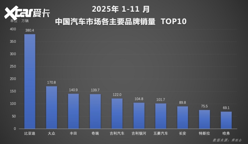 销量碾压！比亚迪前11月破418万辆，高端车+海外市场双双“杀疯”