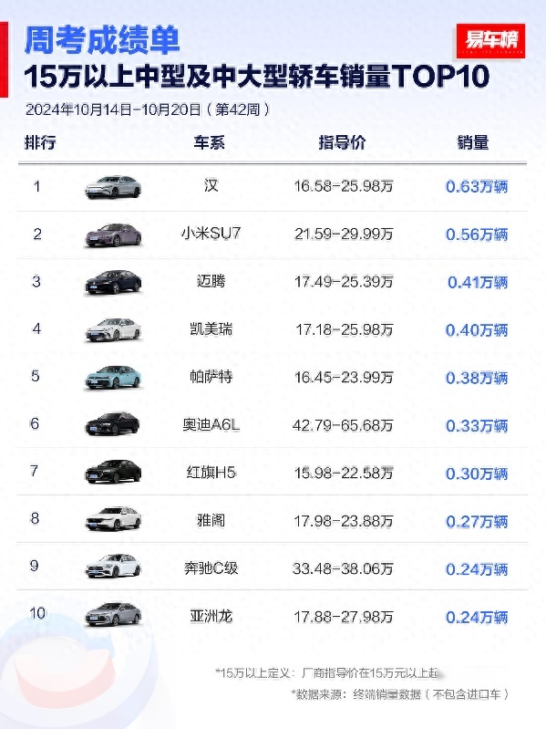 B+C级轿车销量王 2025款汉热销持续大爆发