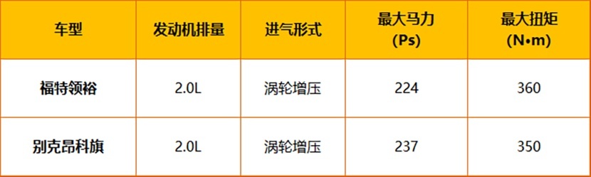 【帮你选车】6座才是多口之家的正解？福特领裕对比别克昂科旗