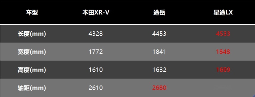 15万级SUV大横测 星途LX、本田XR-V、大众途岳谁才是王者？