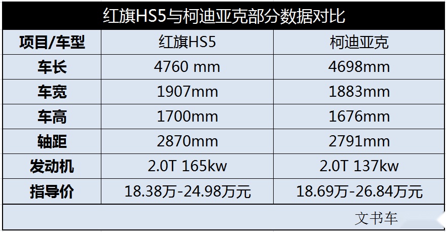 冲击20万元自主天花板，红旗HS5与合资展开硬碰硬的较量