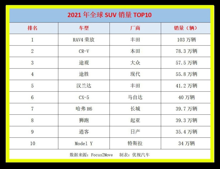 2021全球销量最好的十大SUV：哈弗H6第7、途观第3
