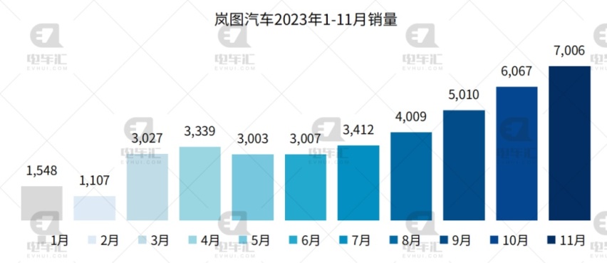 11月新能源汽车销量公布：比亚迪30.1万、埃安4.2万、理想4.1万