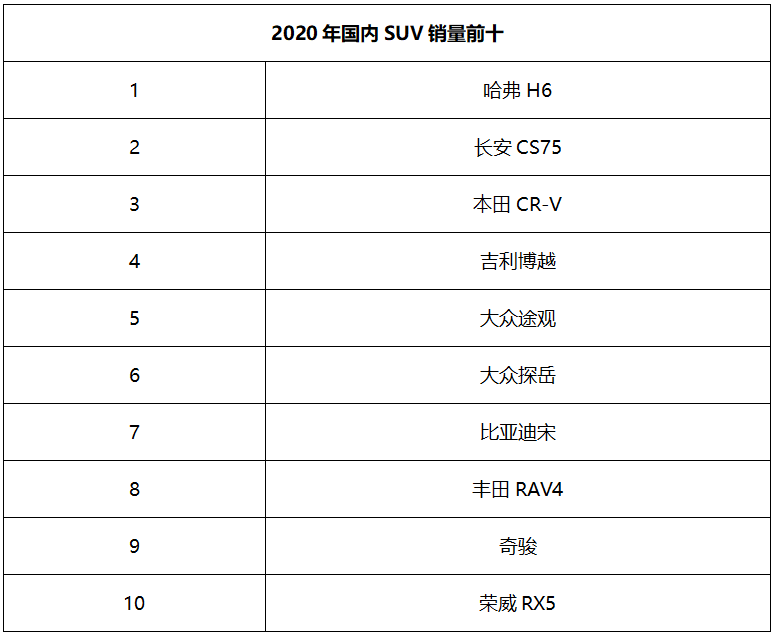 美国2021十佳紧凑SUV排行，日系独占前五，欧洲仅途观上榜