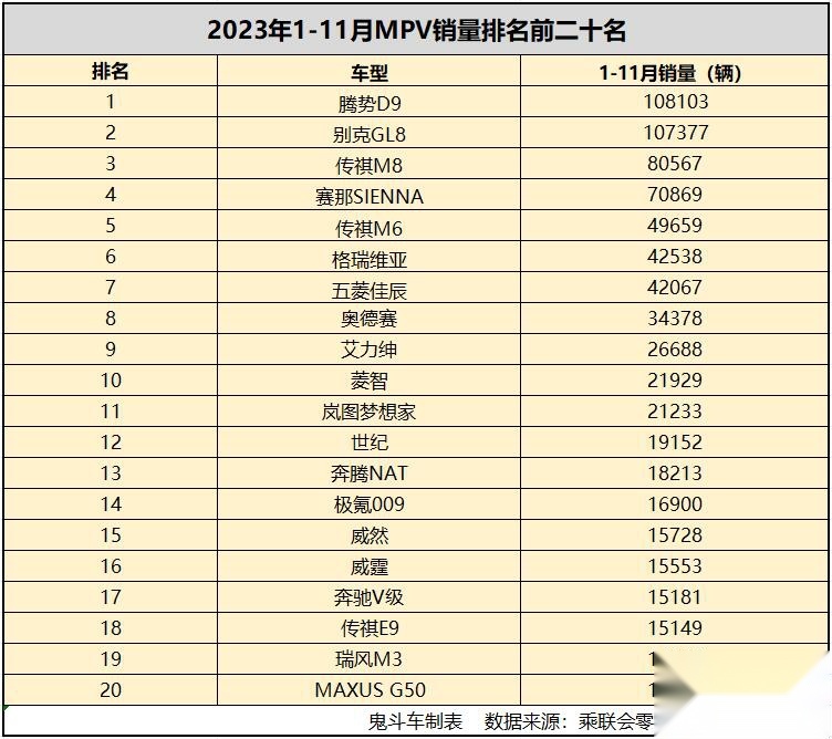 1-11月MPV销量表现平平 仅两款过十万 别克GL8丢冠