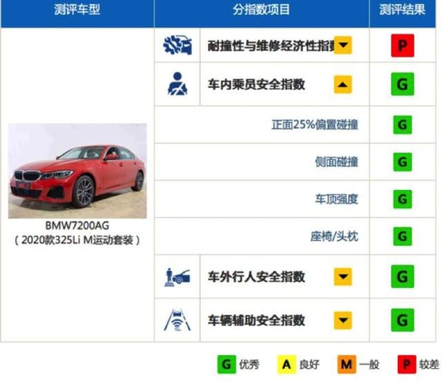 都是碰撞测试，C-NCAP与中保研C-IASI有什么区别？