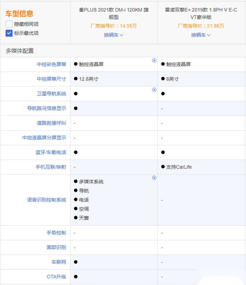 比亚迪秦PLUS对比雷凌双擎E+差距大吗？