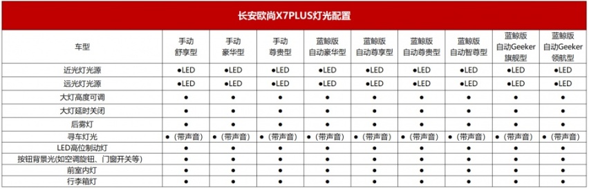 蓝鲸动力加持配置曝光，欧尚X7PLUS即将开启预售