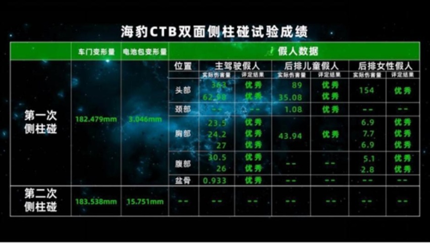 曝光！比亚迪海豹在CTB双面侧柱碰试验中安全性彰显