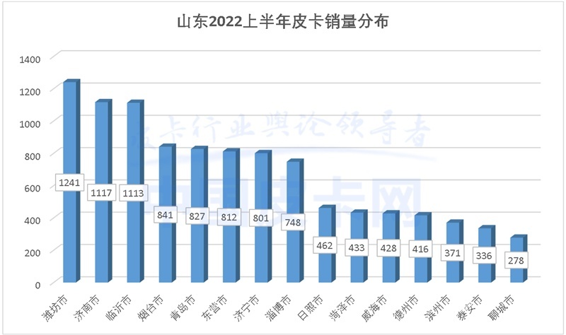详解2022上半年全国31省皮卡终端销量（上）