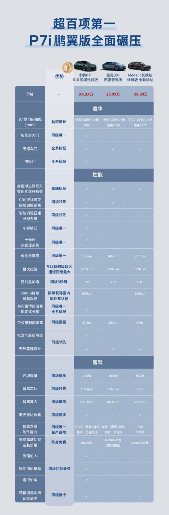 无鹏翼，不个性！全球首款智能鹏翼门轿跑小鹏P7i鹏翼性能版