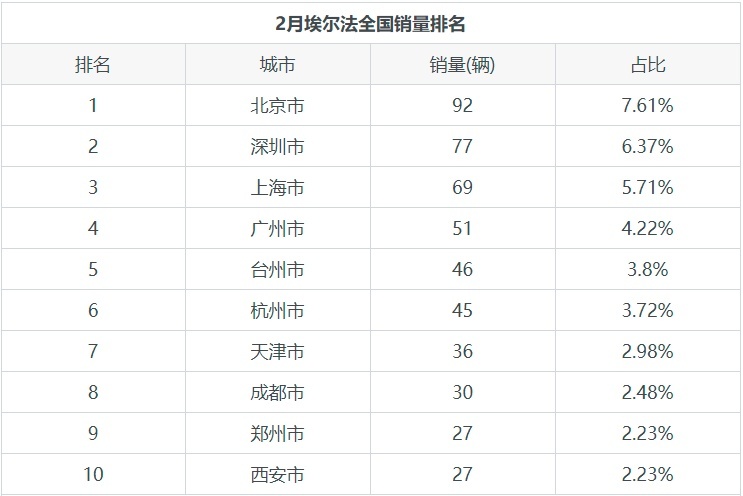 埃尔法的月度销量数据发布 共1209台